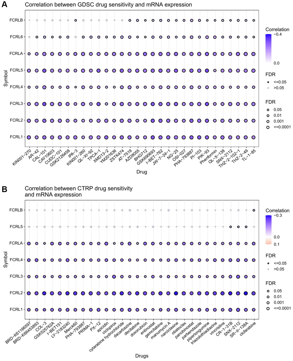 Drug sensitivity analysis of FCRL family gene. The correlation between FCRL family gene expression and drug sensitivity in (A) GDSC and (B) CTRP database. The correlation between gene expression and drug sensitivity was assessed using Pearson's correlation coefficient. Negative correlations were denoted by blue bubbles, while positive correlations were represented by red bubbles. The intensity of the color reflected the strength of the correlation, with darker hues indicating higher levels of correlation. The size of the bubbles was positively associated with the FDR significance, and bubbles outlined in black corresponded to an FDR 