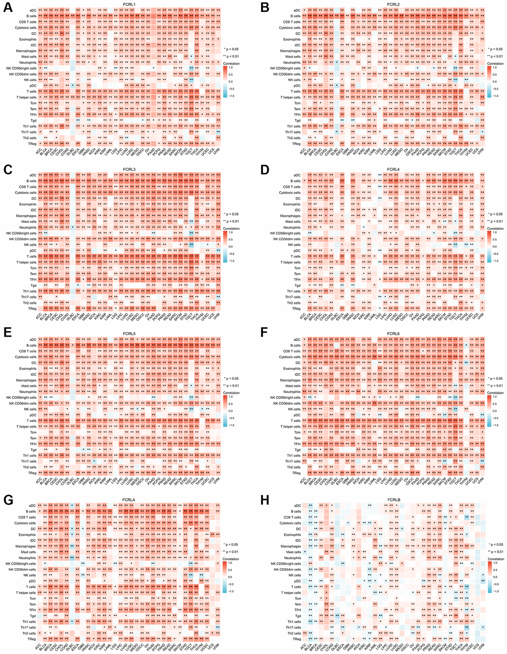 Correlation of FCRL family genes with markers of TILs in pan-cancer. Correlations between (A) FCRL1, (B) FCRL2, (C) FCRL3, (D) FCRL4, (E) FCRL5, (F) FCRL6, (G) FCRLA, (H) FCRLB expression and markers of TILs. ∗p ∗∗p 