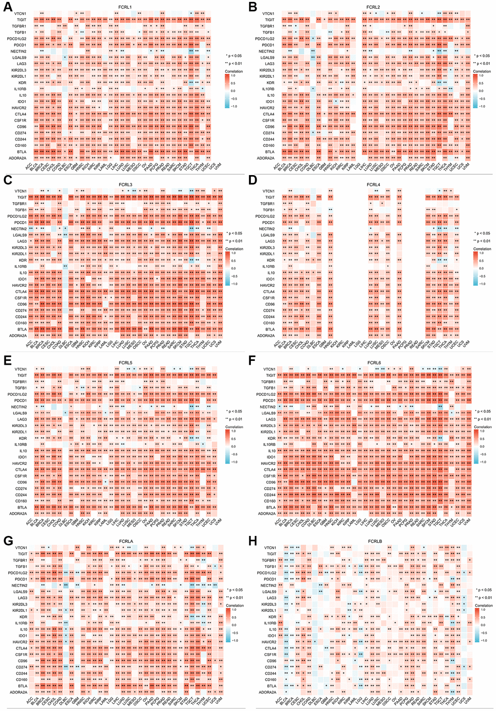 Correlation of FCRL family genes with markers of immunoinhibitors in pan-cancer. Correlations between (A) FCRL1, (B) FCRL2, (C) FCRL3, (D) FCRL4, (E) FCRL5, (F) FCRL6, (G) FCRLA, (H) FCRLB expression and markers of immunoinhibitors. ∗p ∗∗p 