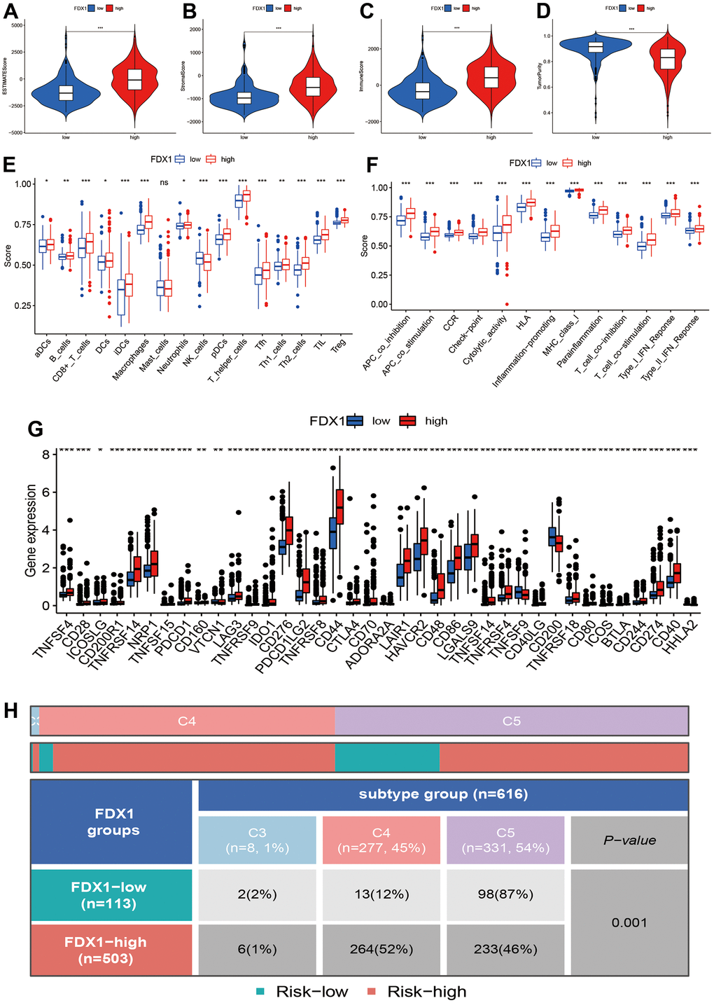 Correlation of FDX1 expression with immune status. (A–D) Association between FDX1 expression and ESTIMATE, stromal, and immune scores and tumor purity. (E, F) Immune cell infiltration levels and immune-related function in high- and low-FDX1 expression groups. (G) Differences in expression of immune checkpoint genes between high- and low- FDX1 expression groups. (H) Correlation between FDX1 and immune subtypes.