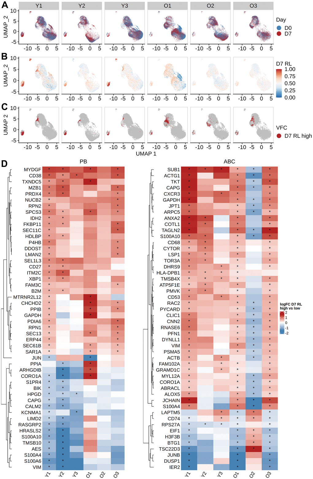 Identifying vaccine-responsive subpopulations within plasmablasts and activated B cells. MELD differential abundance analysis to find cell subpopulations changing abundance between day 0 and day 7. UMAP of gene expression data colored by (A) the day label of the cells, (B) signal filtered by MELD, and (C) the vertex frequency clustering to find subclusters of PB and ABC with differential abundance between day 0 and day 7. (D) Top 50 differentially expressed genes based on average absolute log FC between day 0 and day 7 were shown for each subject. Wilcoxon rank-sum test was used to select differentially expressed genes by comparing high MELD score (day 7-like) and low MELD score (day 0-like) clusters for each subject (FDR-adjusted p-value 