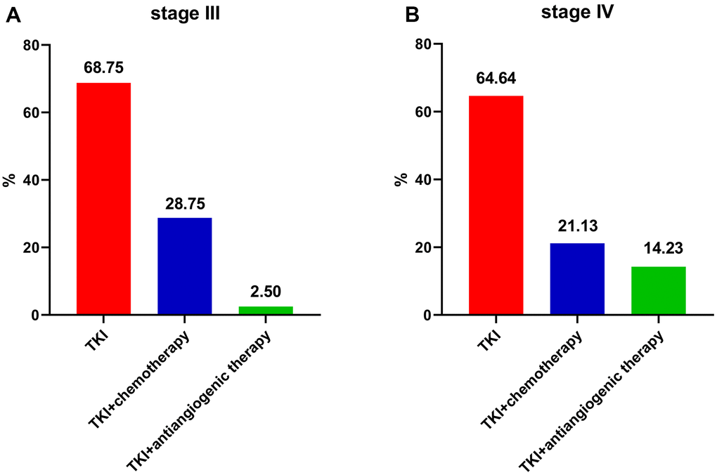 Frequency of initial treatment modalities for EGFR-mutated non-small cell lung cancer patients. (A) stage III. (B) stage IV. EGFR: Epidermal growth factor receptor. TKI: tyrosine kinase inhibitor.