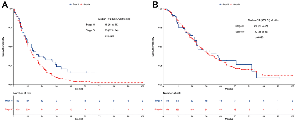 Survivals between stage III and stage IV EGFR-mutated non-small cell lung cancer patients receiving TKI therapy in the unmatched cohort. (A) Progression-free survival. (B) Overall survival. EGFR: Epidermal growth factor receptor. TKI: tyrosine kinase inhibitor.