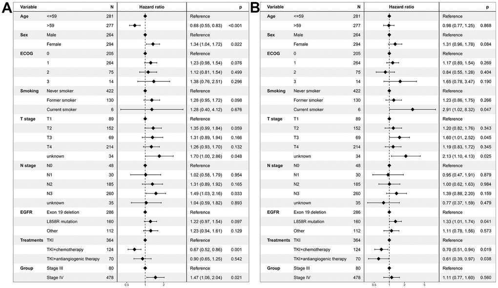 Multivariate regression analysis of prognostic factors for EGFR-mutated non-small cell lung cancer patients receiving TKI therapy in the unmatched cohort. (A) Progression-free survival. (B) Overall survival. EGFR: Epidermal growth factor receptor. TKI: tyrosine kinase inhibitor. ECOG: Eastern Cooperative Oncology Group.