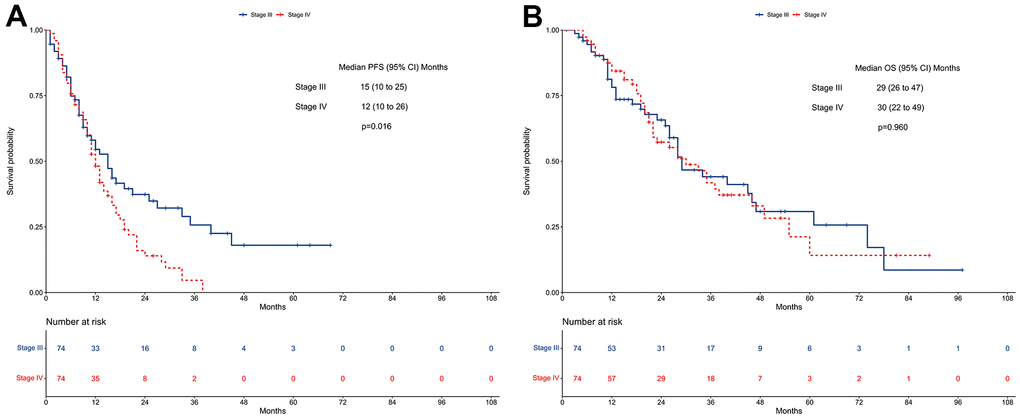 Survivals between stage III and stage IV EGFR-mutated non-small cell lung cancer patients receiving TKI therapy in the propensity-matched cohort. (A) Progression-free survival. (B) Overall survival. EGFR: Epidermal growth factor receptor. TKI: tyrosine kinase inhibitor.
