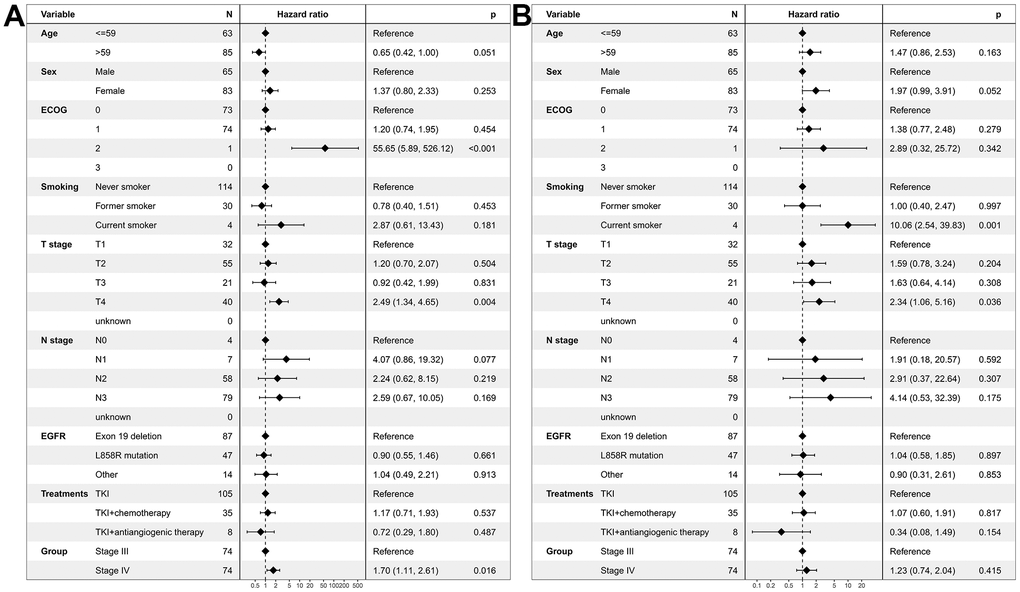 Multivariate regression analysis of prognostic factors for EGFR-mutated non-small cell lung cancer patients receiving TKI therapy in the propensity-matched cohort. (A) Progression-free survival. (B) Overall survival. EGFR: Epidermal growth factor receptor. TKI: tyrosine kinase inhibitor. ECOG: Eastern Cooperative Oncology Group.