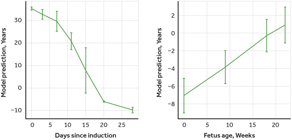 Validation of age-predictor model using induced pluripotent stem cells (iPSC) and fetal tissues methylation data. Left: Predictions of the multimodal transformer for iPSC induction dataset, days after transfection with reprogramming factors. Right: Predictions of the multimodal transformer for embryonic tissue dataset, weeks after last menstruation, averaged across tissues.