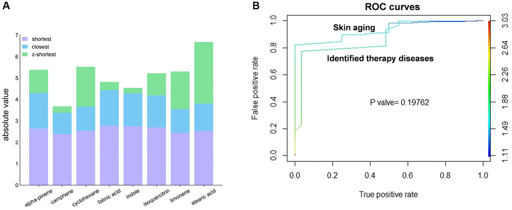 The 8 AAK compounds had potential pharmacologic efficacy for skin aging. (A) The shortest, closest and |z-shortest| calculated between compounds and skin aging by proximity and LCC analysis; (B) ROC curve of the 8 AAK compounds to skin aging and therapeutic diseases).