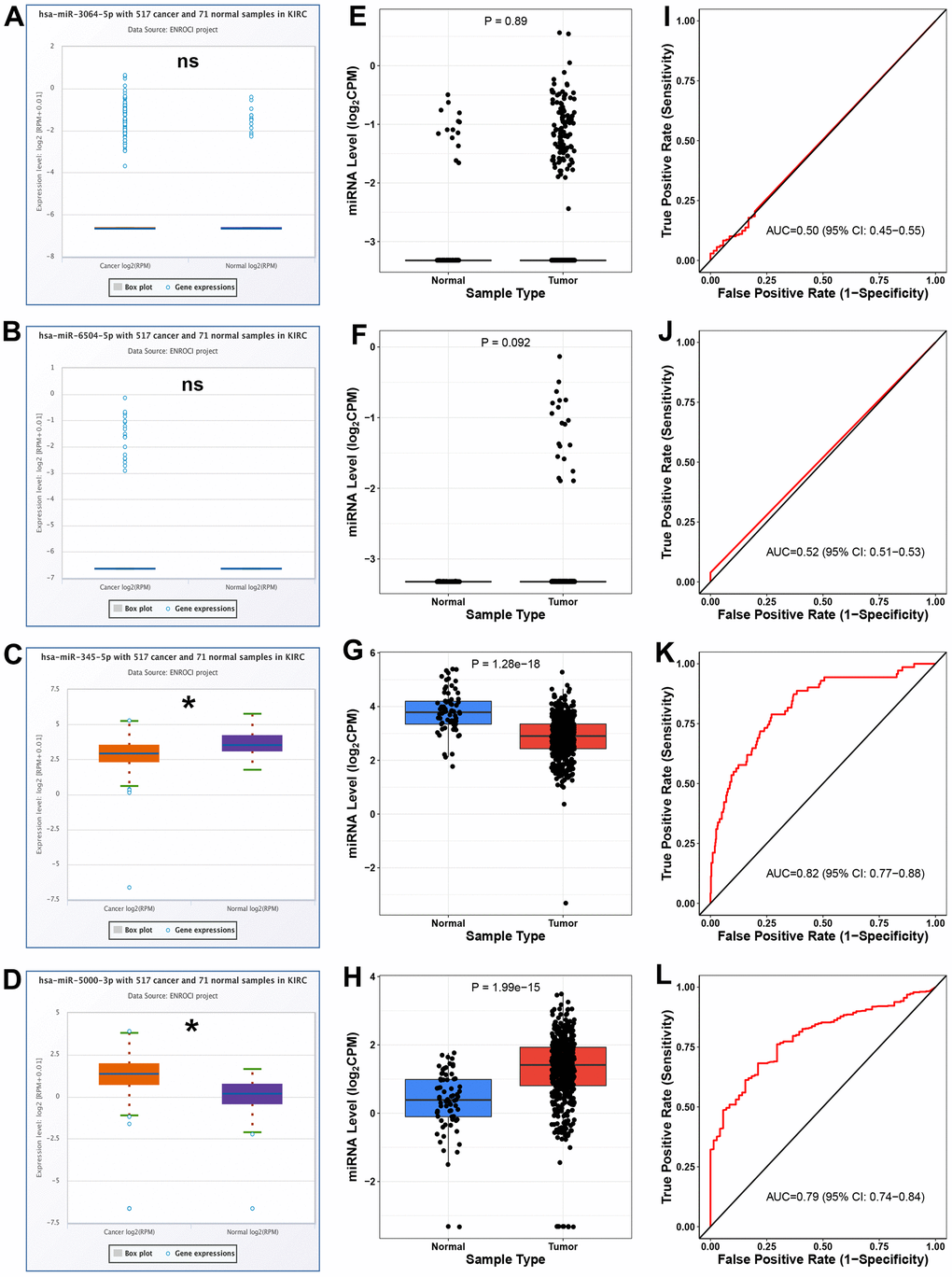 Analysis for the expression and diagnostic values of 4 potential miRNAs of hsa