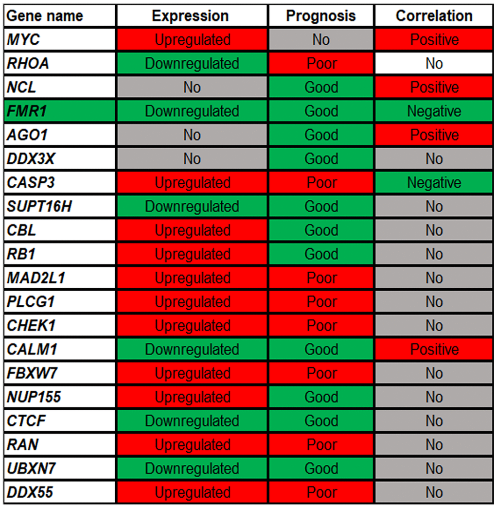 The expression, prognosis and correlation landscape of the top 20 hub genes of the target genes of miR-5000-3p in ccRCC. “Upregulated” and “Downregulated” mean that the expression of genes is significantly increased and decreased in ccRCC, respectively; “poor” and “good” represent the prognostic values of genes in ccRCC. “positive” and “negative” suggest the correlation relationship of gene-miRNA pairs in ccRCC.