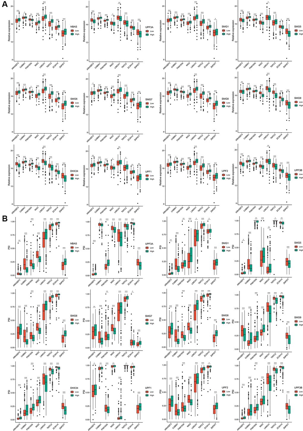 The expression and PSI of eight potential antigens related to 12 NMD factors. (A) The expression of eight potential antigens between NBAS, UPF3A, SMG1, SMG5, SMG6, SMG7, SMG8, SMG9, DHX34, UPF1, UPF2, UPF3B high-expression and low-expression groups. (B) The PSI of eight potential antigens between NBAS, UPF3A, SMG1, SMG5, SMG6, SMG7, SMG8, SMG9, DHX34, UPF1, UPF2, UPF3B high-expression and low-expression groups. *padj **padj ***padj 