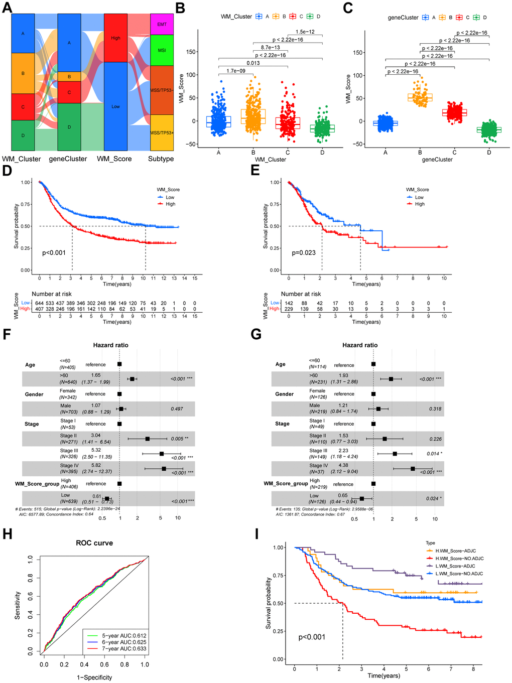 Quantifying RNA modification patterns according to WM