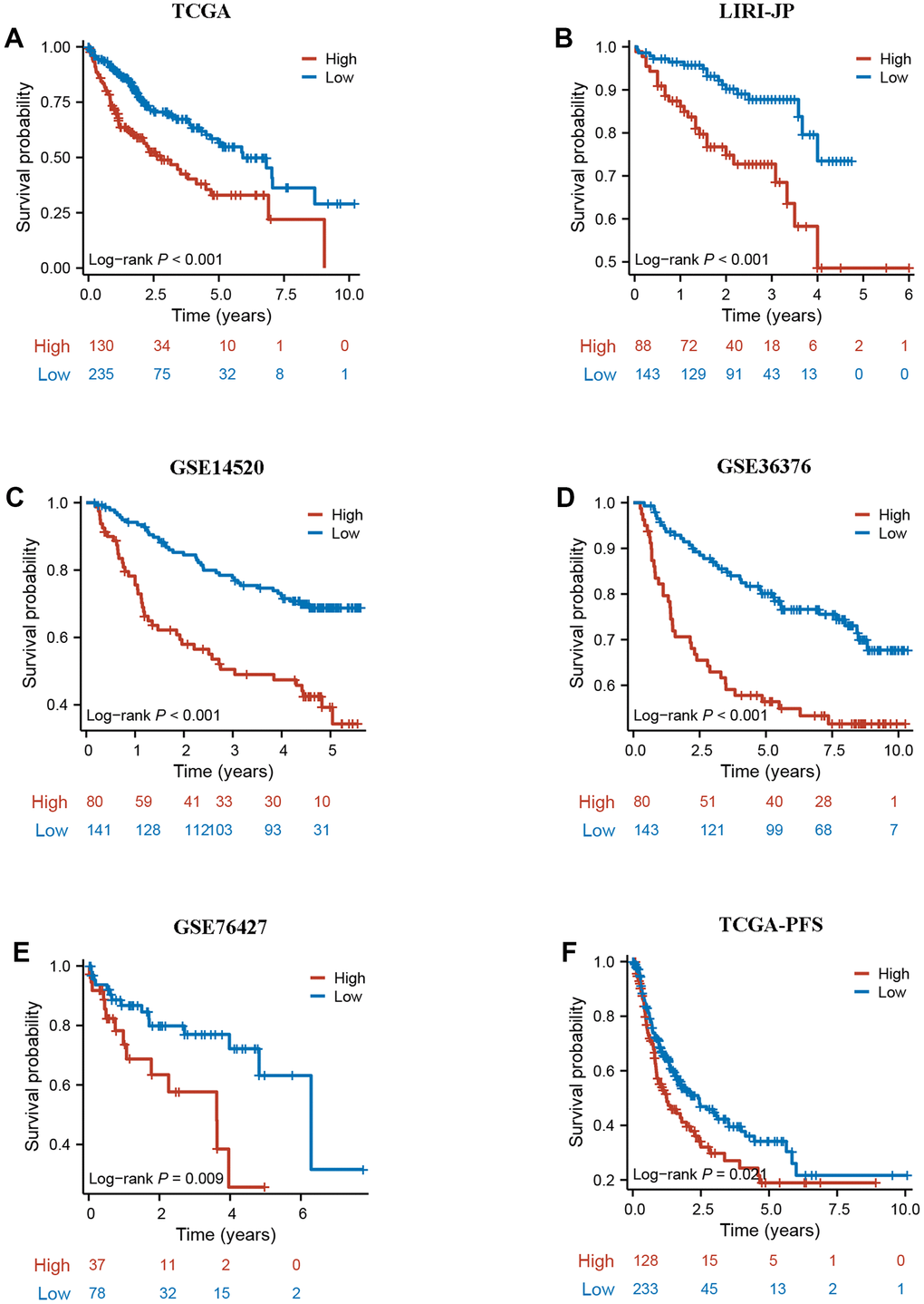 External validation of DRG.score. (A–E) The Kaplan-Meier curves analysis between high and low DRG.score groups and overall survival in GSE14520, GSE36376, GSE76427, LIRI-JP, and TCGA-LIHC. (F) The Kaplan-Meier curves analysis between high and low DRG.score groups and progression free survival in G TCGA-LIHC.