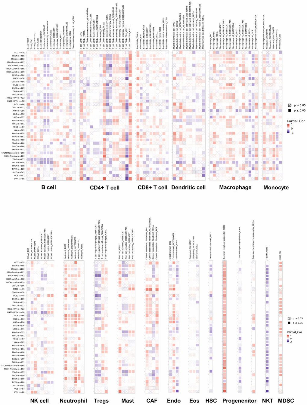 Correlations of NUDCD1 expression and immune infiltration in cancers (data from TIMER2).