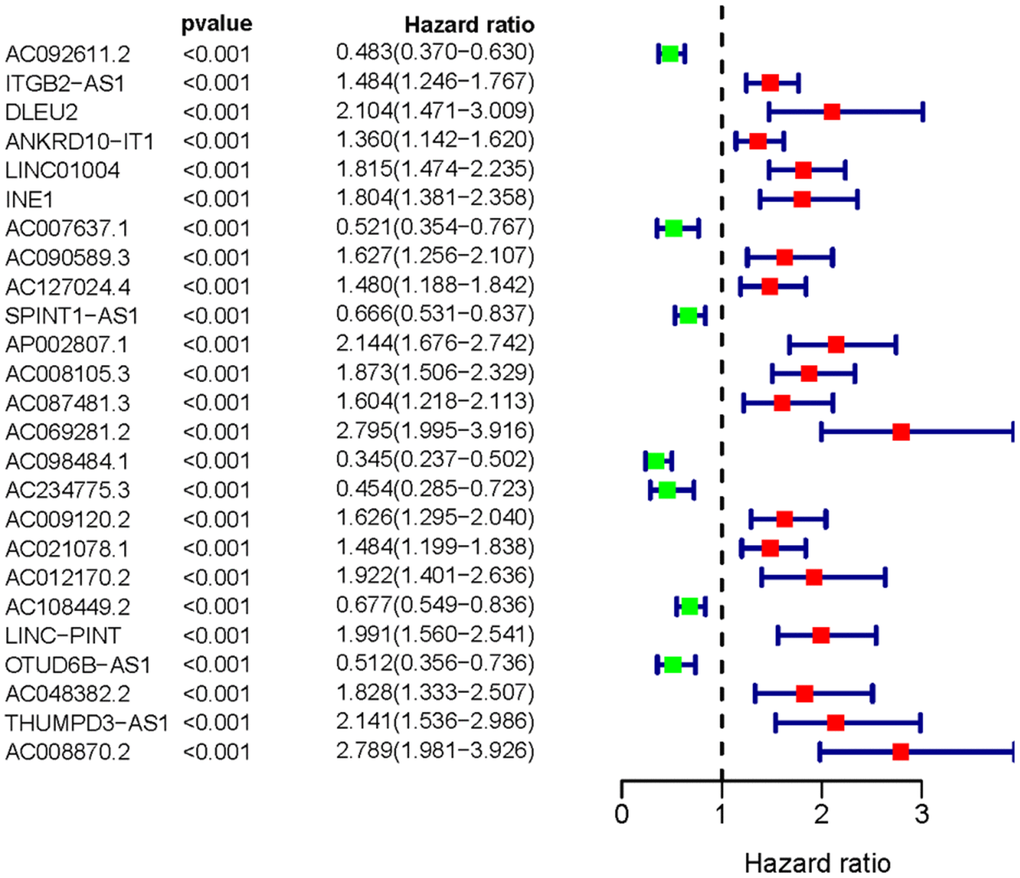 The forest plot of sSR-LncRs. The forest plot demonstrated the hazard ratios of AC108449.2, AC098484.1, AC092611.2, AC234775.3, OTUD6B-AS1, SPINT1-AS1 and AC007637.1.