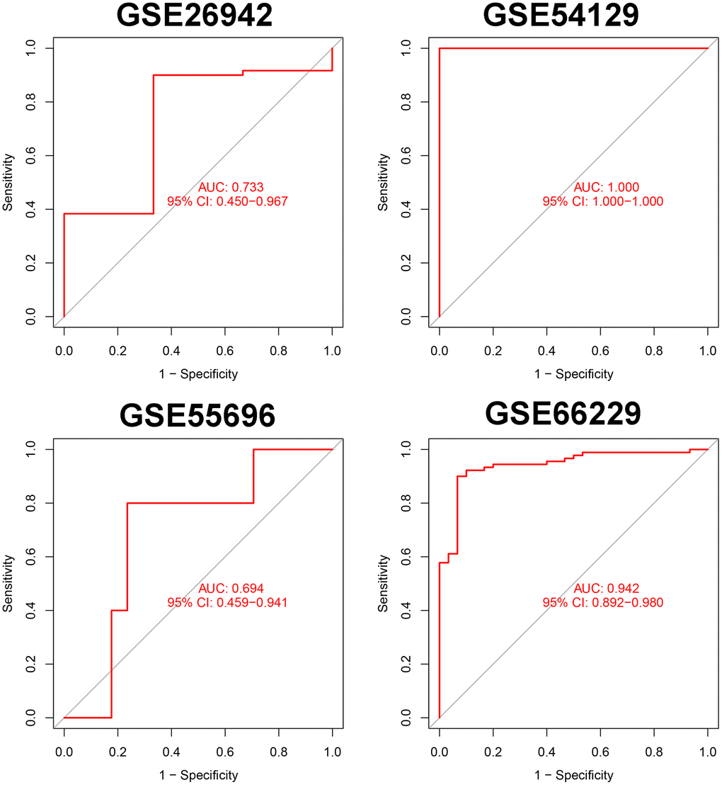 Verification of markers in 5 external data sets.