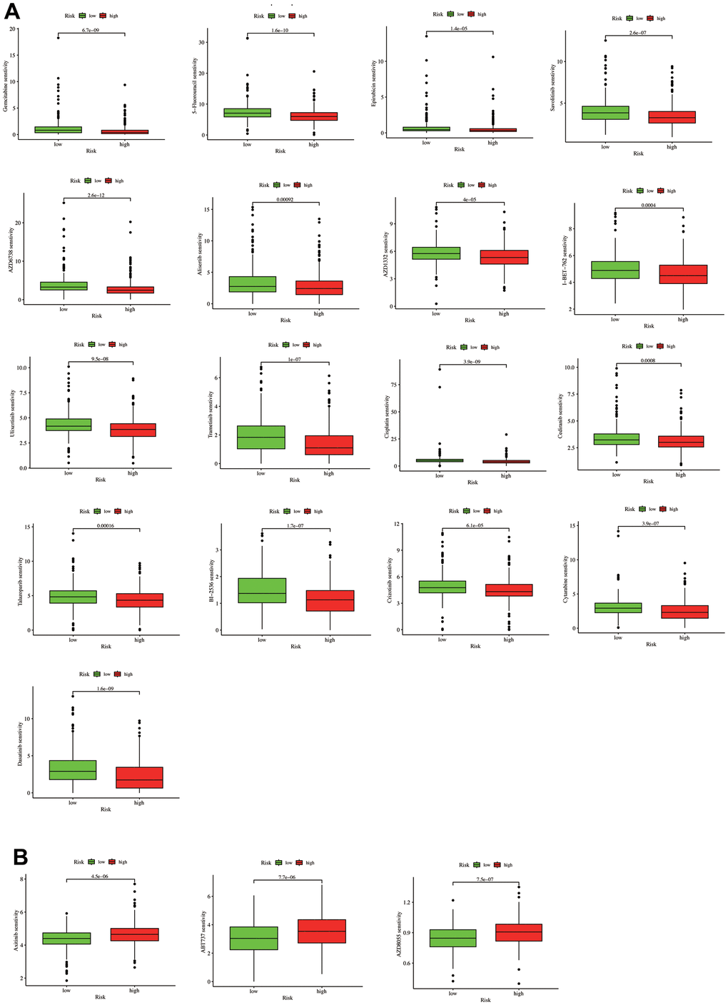 A drug sensitivity analysis. (A) Drugs with higher sensitivity in the low-risk group. (B) Drugs with higher sensitivity in the high-risk group.