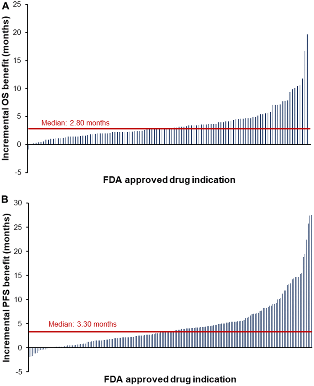 Clinical benefit of new cancer drug indications approved by the FDA from 2003 to 2021. Notes: The waterfall plots visualize the clinical benefit of new cancer drug indications approved by the FDA between 2003 and 2021. Each blue bar represents the benefit of a single drug indication that was measured in the pivotal randomized controlled trial supporting the FDA approval. The red line indicates the median survival benefit. Graph (A) show the OS benefit and graph (B) the PFS benefit. In graph a, the outlier of midostaurin for acute myeloid leukemia with an OS benefit of 49.1 months was excluded for visualization purposes. Abbreviations: FDA, US Food and Drug Administration; OS, overall survival; PFS, progression-free survival.