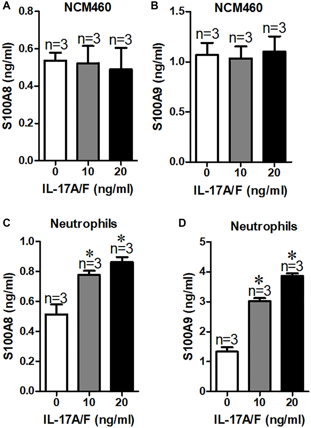 Serum S100A8/A9 are mainly derived from neutrophils in children with duodenal ulcer. (A, B) Summary of serum S100A8 (A) and S100A9 (B) expression in culture medium of NCM460 cells after treated with IL-17A/F. (C, D) Summary of serum S100A8 (C) and S100A9 (D) expression in culture medium of neutrophils cells after treatment with IL-17A/F. *P 