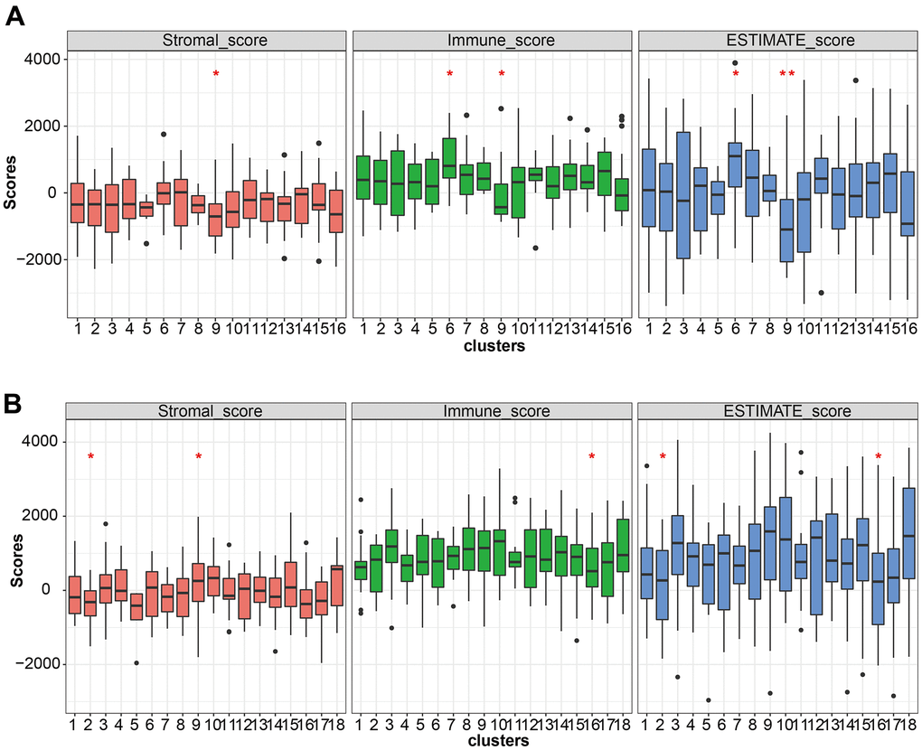 Immune cell infiltration analysis. (A, B) The stromal score, immune score, and estimate score pattern estimated by the ESTIMATE algorithm in LUSC and LUAD.