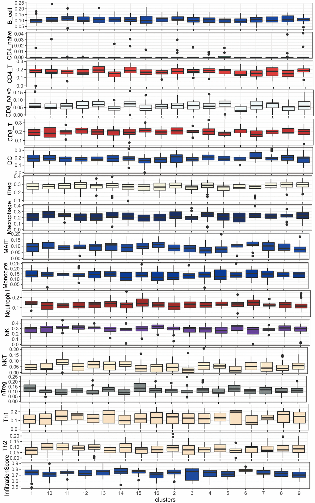 Immune cell abundance in LUSC subgroups by ImmuneCellAI.