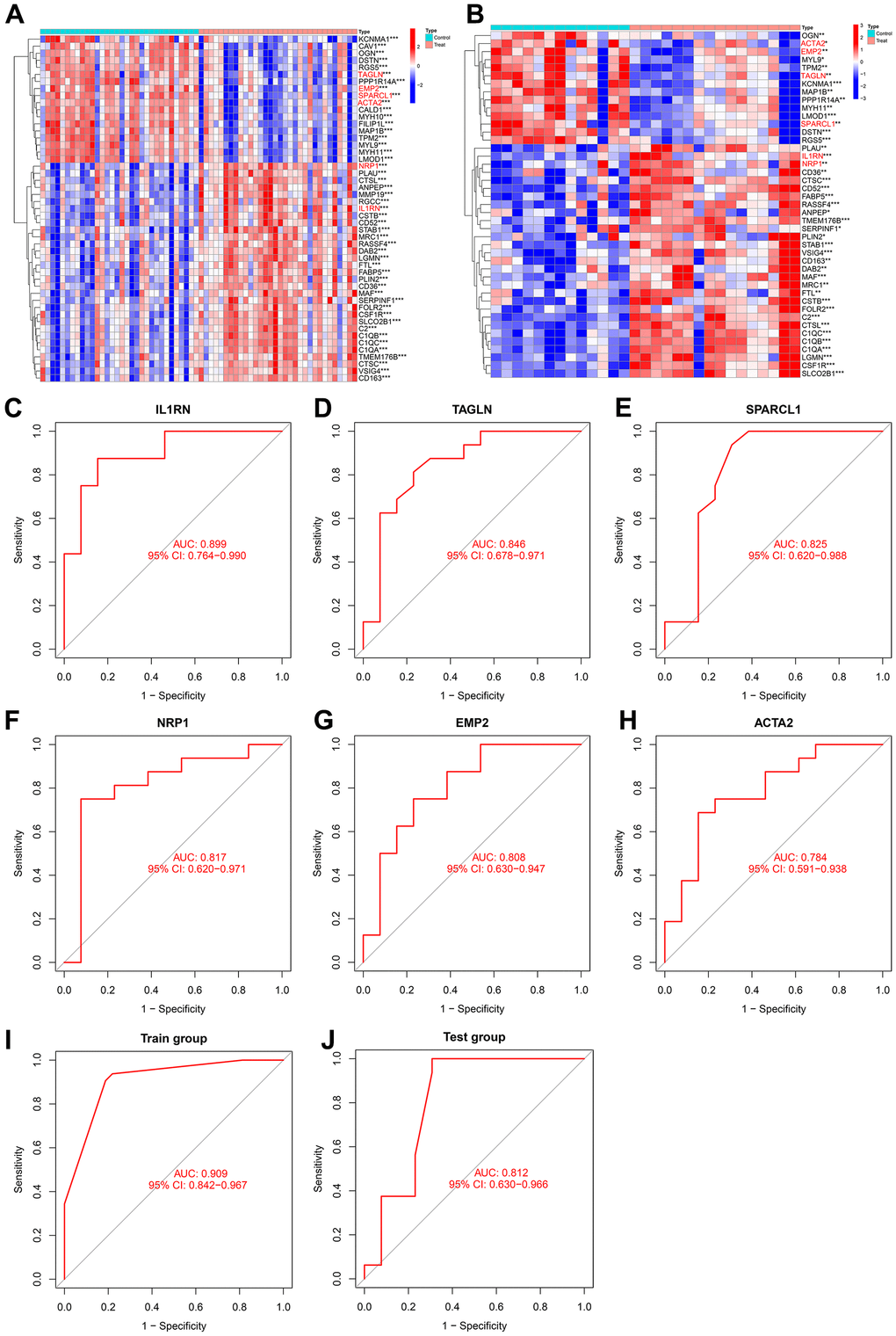 (A) Heatmap of intersecting genes in the training group. (B) Heatmap of intersecting genes in the test group. (C–H) ROC curves of disease signature genes in the test group. (I, J) The area under the curve of the AS prediction model in the train group and test group.