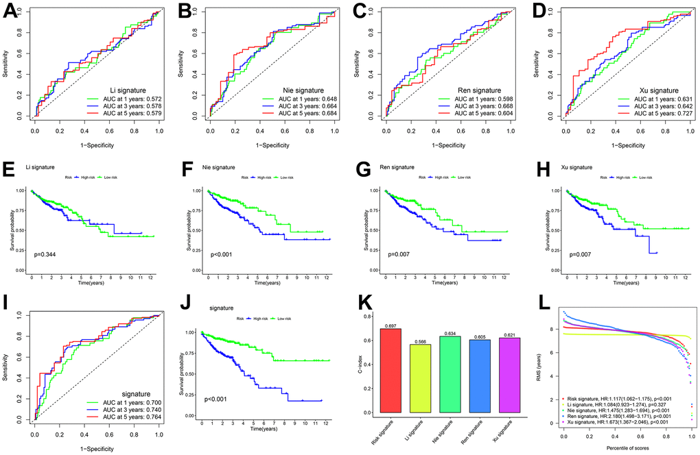 Comparison of five CDM genes model with other models. (A, B) The ROC curve of signatures in TCGA-COAD cohort. (A) Li signature (ten genes). Green show one year AUC value (AUC value=0.572), blue show three years AUC value (AUC value=0.578) and red show five years AUC value (AUC value=0.579). (B) Nie signature (five genes). Green show one year AUC value (AUC value=0.648), blue show three years AUC value (AUC value=0.664) and red show five years AUC value (AUC value=0.684). (C) Ren signature (eight genes). Green show one year AUC value (AUC value=0.598), blue show three years AUC value (AUC value=0.668) and red show five years AUC value (AUC value=0.604). (D) Xu signature (eight gene). Green show one year AUC value (AUC value=0.631), blue show three years AUC value (AUC value=0.642) and red show five years AUC value (AUC value=0.727). (E–H) Kaplan-Meier plot in all TCGA –COAD cohort (pE) shows Li signature (p=0.344), (F) shows Nie signature (pG) shows Ren signature (p=0.007) and (H) shows Xu signature (p=0.007). (I) The ROC curve of CDM signature in all TCGA-COAD cohort. Green show one year AUC value (AUC value=0.700), blue show three years AUC value (AUC value=0.740) and red show five years AUC value (AUC value=0.764). (J) Kaplan-Meier plot in all TCGA –COAD cohort (pK) C-index of the five prognostic risk models. The higher the C-index, and the more reliable the signature. Red shows CDM risk signature (C-index=0.697). Yellow shows Li signature (C-index=0.566). Cyan shows Nie signature (C-index=0.634). Blue shows Ren signature (C-index=0.605), Dull red shows Xu signature (C-index=0.621). (L) The RMS analysis of the five prognostic risk signature. Red shows CDM risk signature. Yellow shows Li signature. Cyan shows Nie signature. Blue shows Ren signature, Dull red shows Xu signature.