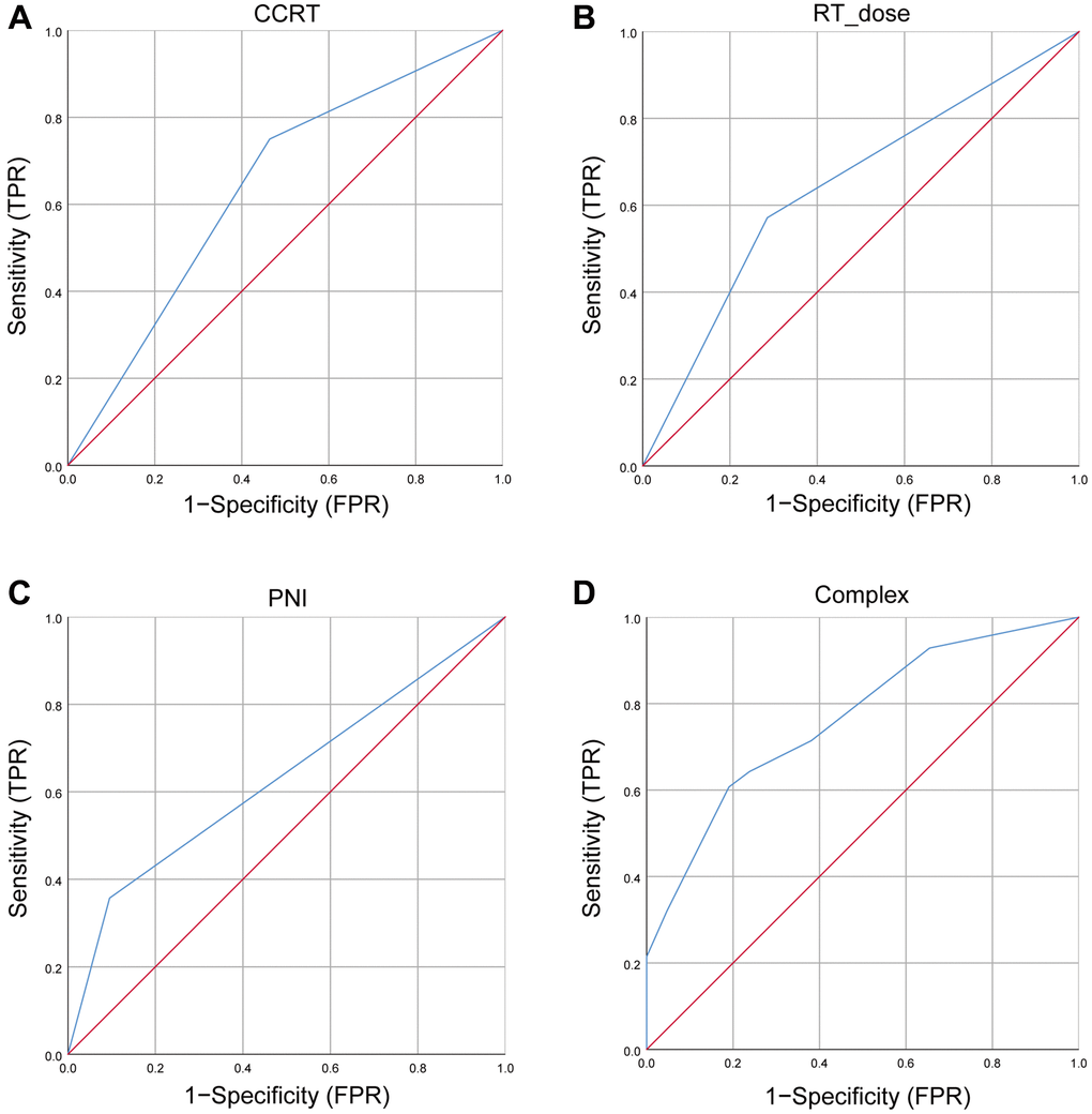 The ROC curves for BM. (A) The ROC curves of CCRT; (B) The ROC curves of RT dose; (C) The ROC curves of PNI; (D) The ROC curves of complex (CCRT, RT dose, and PNI). Abbreviations: ROC: receiver operating characteristic; BM: brain metastases; CCRT: concurrent chemoradiotherapy; RT: radiotherapy; PNI: prognostic-nutrition index; FPR: false positive rate; TPR: true positive rate.