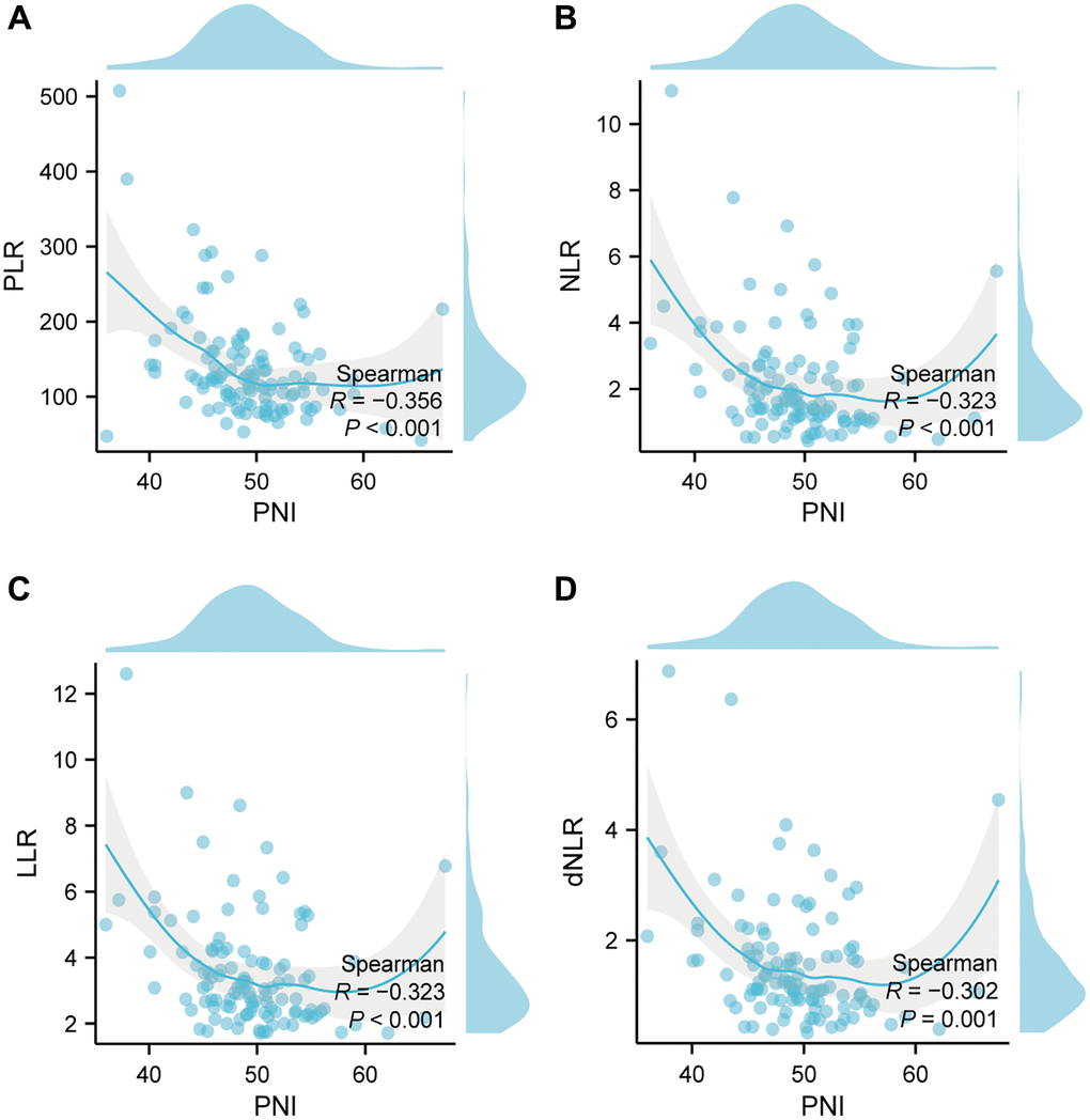 Correlation between nutritional index and inflammatory index in the whole study population. (A) The correlation between PNI and PLR; (B) The correlation between PNI and NLR; (C) The correlation between PNI and LLR; (D) The correlation between PNI and dNLR. Abbreviations: PNI: prognostic-nutrition index; PLR: platelet-lymphocyte ratio; NLR: neutrophil-lymphocyte ratio; LLR: leukocyte-lymphocyte ratio; dNLR: derived neutrophil-lymphocyte ratio; R: correlation.