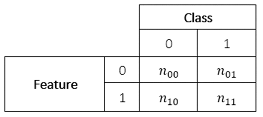 Structure of a contingency table.