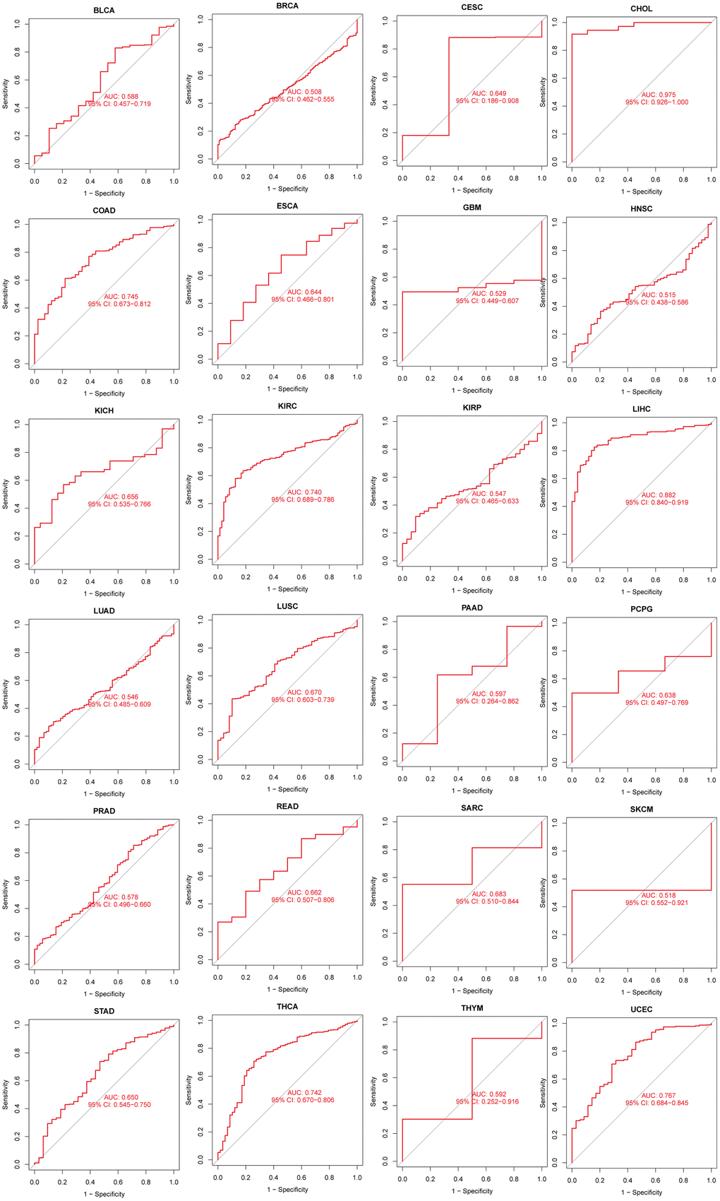 Analysis of the diagnostic value of N6AMT1 in pan-cancer.