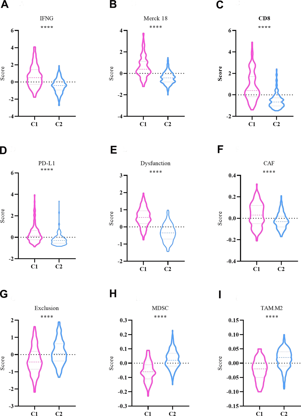 Comparison of ‘hot’ tumor characteristics between C1 and C2 subtypes. (A) IFNG. (B) Merck 18. (C) CD8. (D) PD-L1. (E) Dysfunction. (F) CAF. (G) Exclusion. (H) MDSC. (I) TAM.M2. The asterisks represent the P-value (****p 