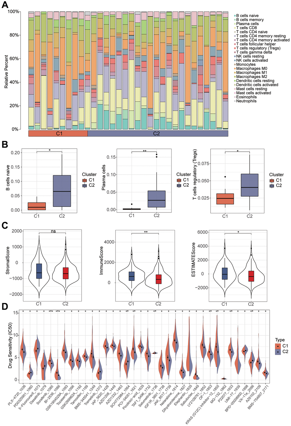 Immunoassay and drug sensitivity analysis of samples with different cluster. (A) The histogram shows the expression of immune cells between the different typologies. (B) Expression of B cell naive, Plasma cell and Tregs between different clusters. (C) Exploring the correlation of different clusters with the tumor microenvironment. (D) Analysis of the differences between the various chemotherapeutic agents in the different clusters.