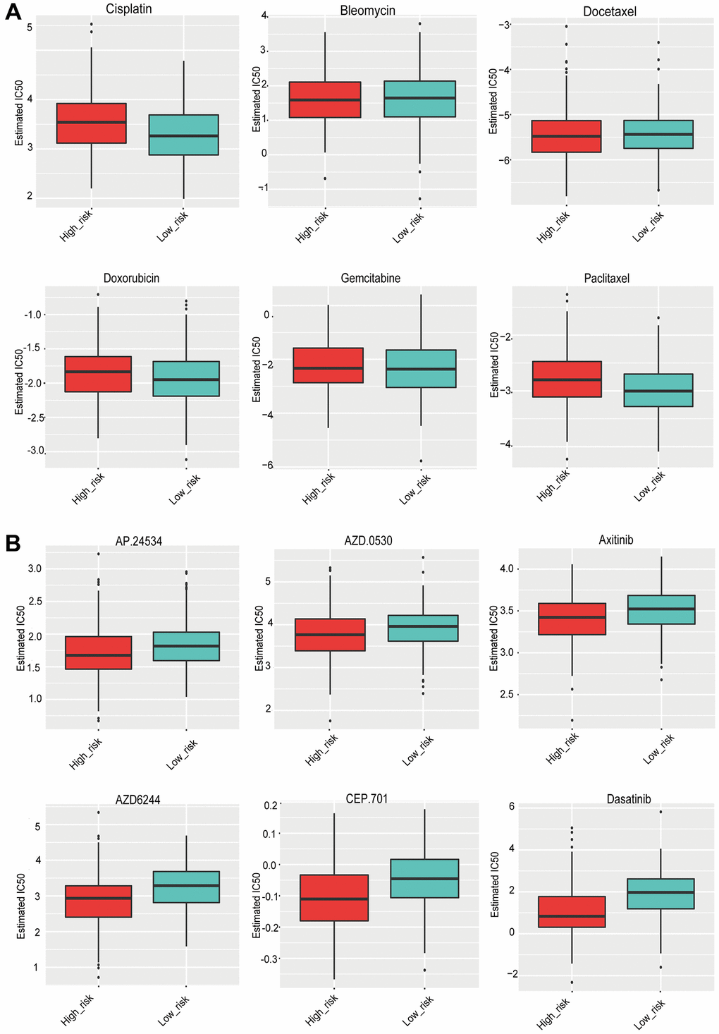 (A) The sensitivity of the high- and low-risk groups to six commonly used chemotherapeutic drugs. (B) The sensitivity of the high- and low-risk groups to targeted drugs with significant differences.