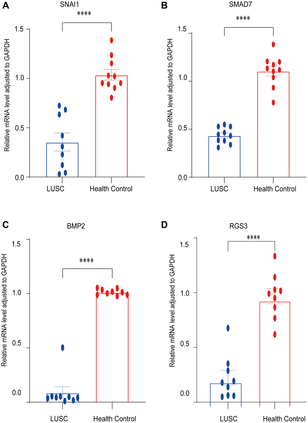 Validation of the expression of EMT-RDGs by RT-PCR. (A) SNAI1. (B) SMAD7. (C) BMP2. (D) RGS3.