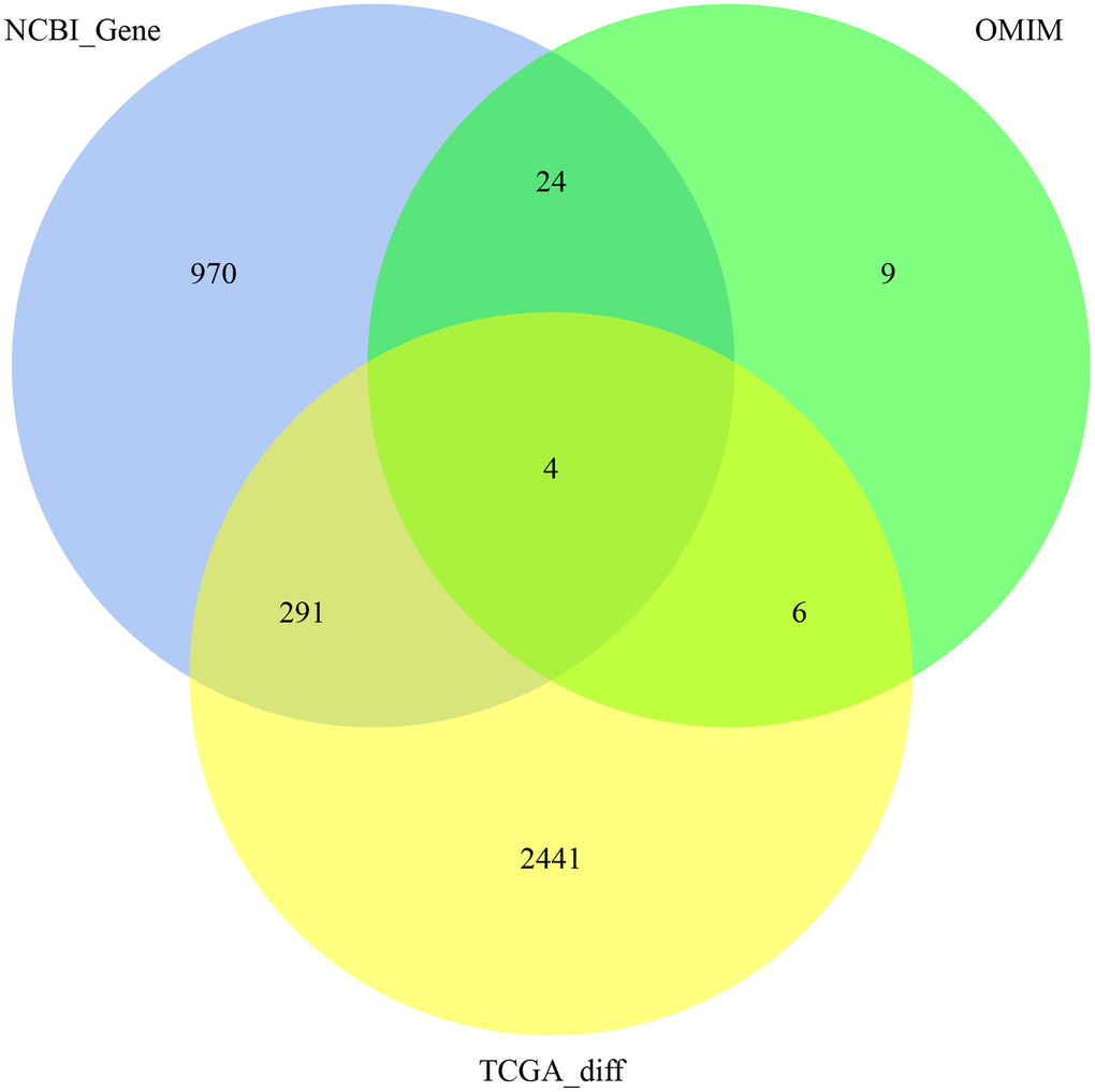 3745 genes associated with CRC in NCBI-gene, OMIM, and the DEGs of TCGA.