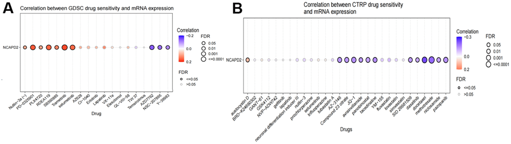 Correlation between drug sensitivity and NCAPD2 expression in the (A) GDSC and (B) CTRP database.