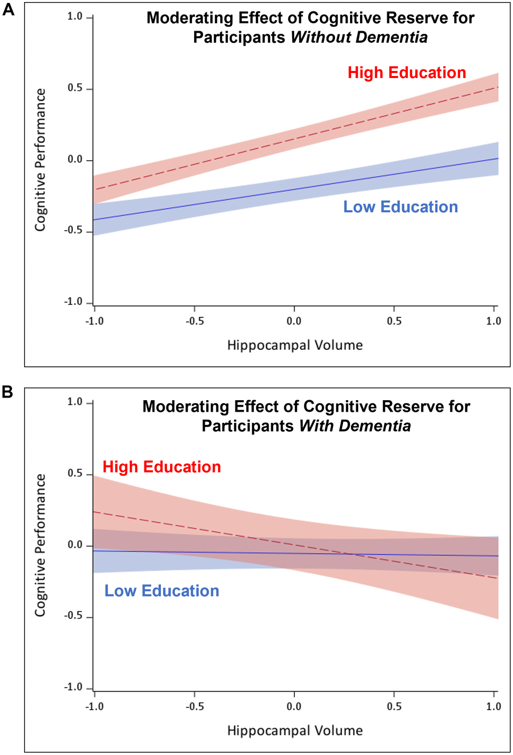 Moderating effect of cognitive reserve on the brain volume-cognition relationship.Note. Cognitive performance and hippocampal volume are presented in z-scores (i.e., mean = 0, SD = 1). (A) Indicates a stronger positive relationship between brain volume and cognitive performance for participants without dementia who have high cognitive reserve. (B) Indicates a strong negative relationship between brain volume and cognitive performance for participants with dementia who have high cognitive reserve.