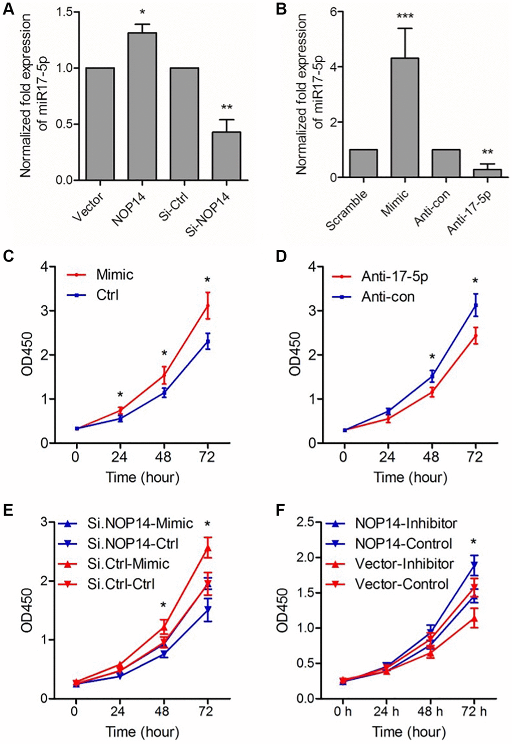 miR17-5p mediates the promotive effect of NOP14 on the proliferation of PANC1 pancreatic cancer cell. (A) Expression level of miR17-5p after up- or downregulation of NOP14, as determined by qRT–PCR. (B) Expression level of miR17-5p after transfection with the miR17-5p analog and control (scramble), inhibitor (anti-17-5p) and control (anti-con), as determined by qRT–PCR. (C) Cell proliferation ability after upregulation of miR17-5p expression by the miR17-5p analog. (D) Cell proliferation ability after downregulation of miR17-5p expression by anti-miR17-5p. (E) Cell proliferation ability after downregulation of NOP14 and upregulation of miR17-5p. (F) Cell proliferation ability after upregulation of NOP14 and downregulation of miR17-5p. *P **P ***P 