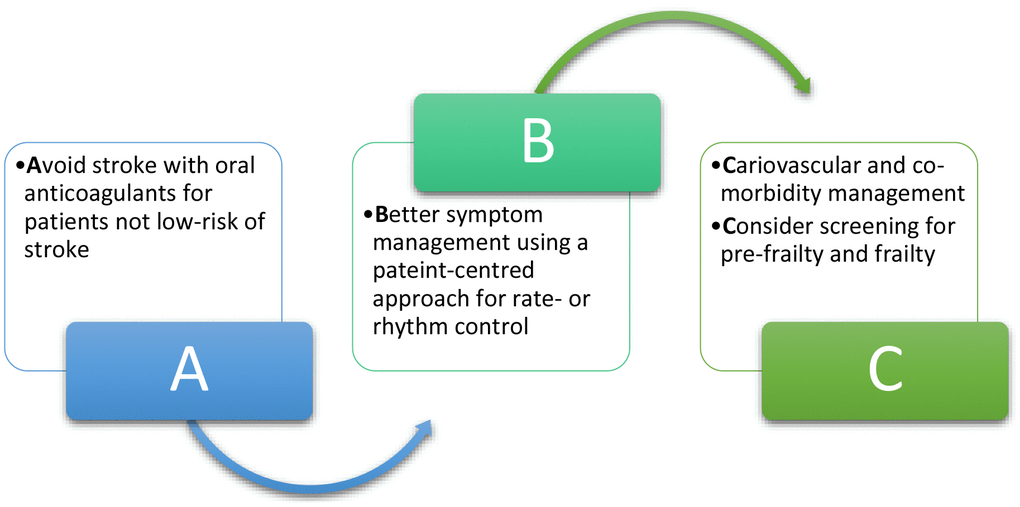 Extension of the Atrial Fibrillation Better Care (ABC) pathway to include consideration of screening for pre-frailty and frailty in the “C” component of the pathway.