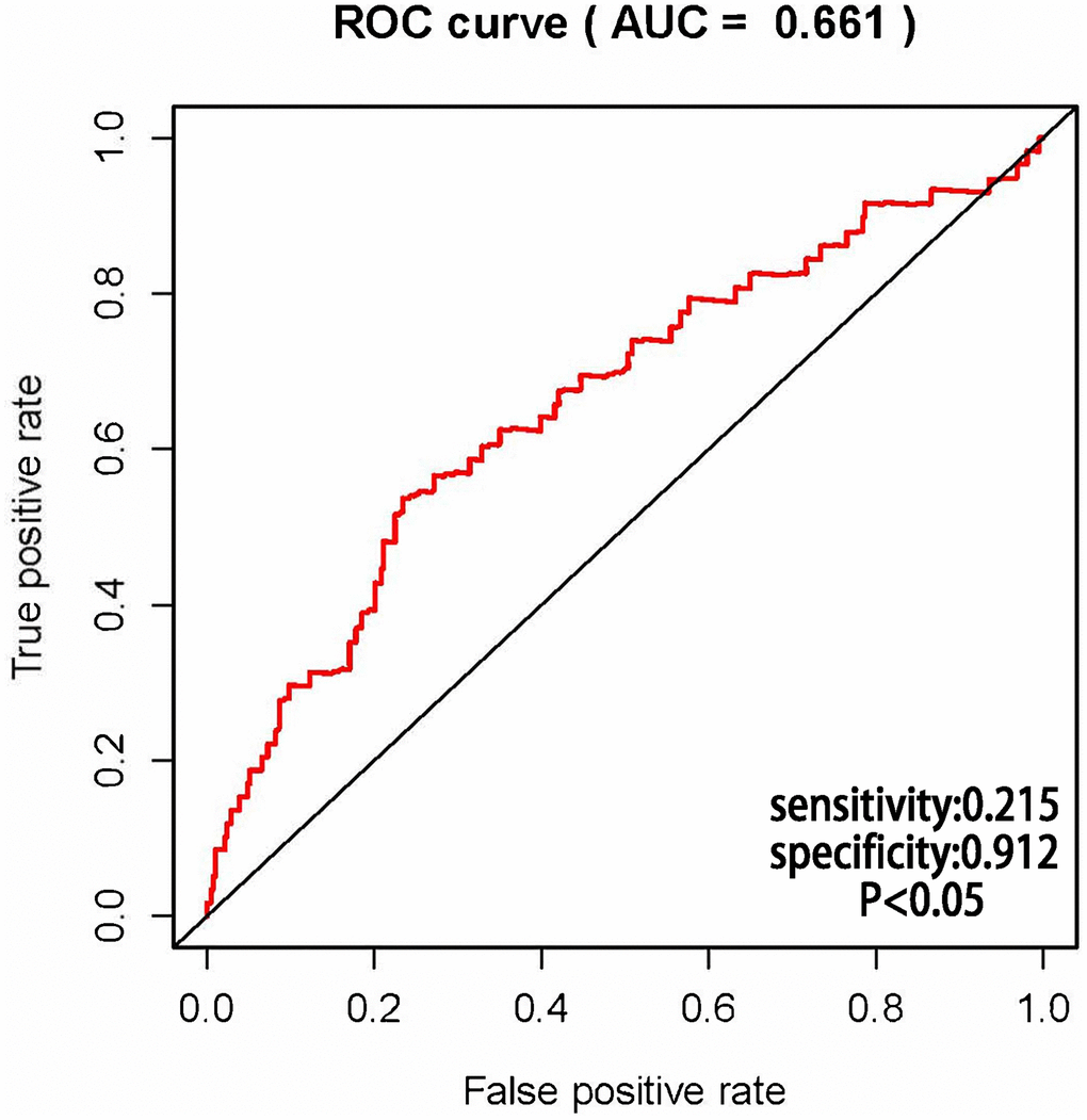 Receiver operating characteristic (ROC) curve. ROC curves demonstrated the prognostic accuracy of MRRS. The AUC of risk score was 0.661.