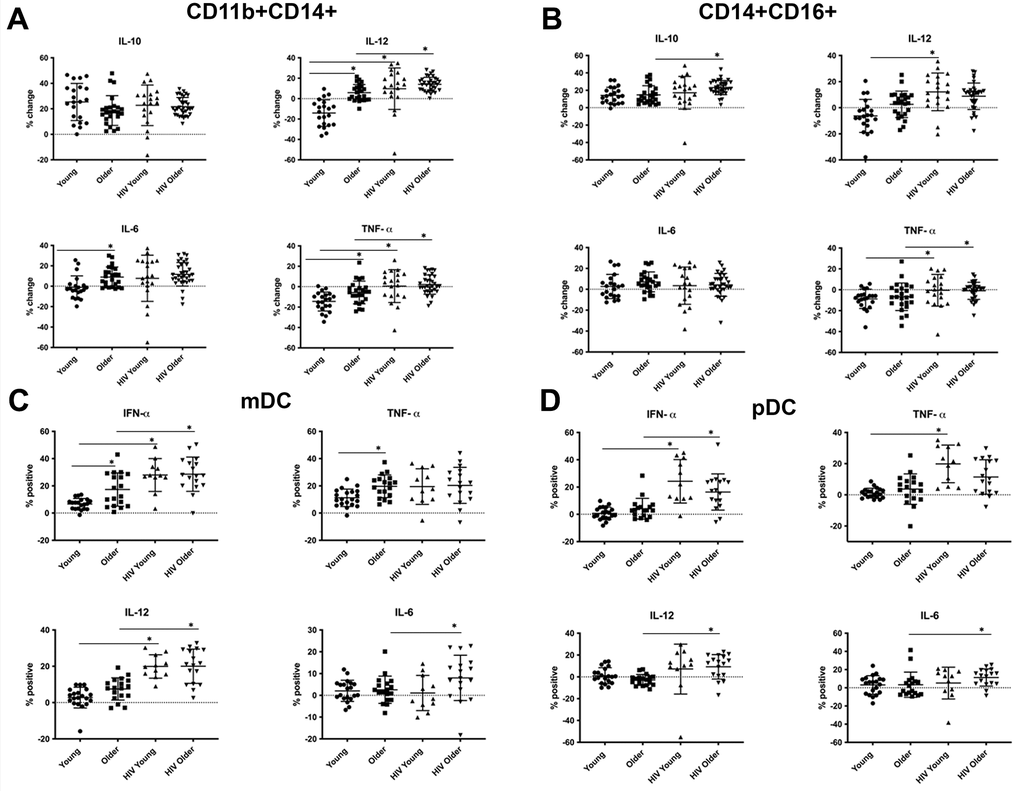 Effects of age and HIV-infection on Dectin-1 induced cytokine production in monocytes and dendritic cells. HIV-negative young adults (Young) (n=21), HIV-negative older adults (Older) (n= 24), HIV-positive young adults (HIV-Young) (n =14), and HIV-positive older adults (HIV-Older) (n = 22). Dot plots showing percent change in production of interleukin IL-10, IL-12 (p70 isoform), IL-6, and tumor necrosis factor-α (TNF-α) compared to baseline after stimulation with whole glucan particles (WGP or 1,3/1,6-β-glucan). The following comparisons indicated by asterisks were statistically significant using a Wilcoxon two-sample test with t approximation, which were then adjusted with a false discover rate (FDR) calculation for multiple comparisons. (A) Total cytokine production in CD11b+ activated monocytes. Young vs. Older: IL-12 (p= 0.00065), IL-6 (p= 0.006), TNF-α (p= 0.026), Young vs. HIV-Young: IL-12 (p=0.011), TNF-α (p=0.016), Older vs. HIV-Older: IL-12 (p=0.01), TNF-α (0.0057). (B) Total cytokine production in Inflammatory (CD14+CD16+) monocytes. Young vs. HIV-Young: IL-12 (p=0.0199), TNF-α (p=0.024), Older vs. HIV-Older: IL-10 (p= 0.011), TNF-α (0.032). (C) Total cytokine production in myeloid dendritic cells. HIV-negative young adults (n=21), HIV-negative older adults (n= 18), HIV-positive young adults (n =10), and HIV-positive older adults (n = 17). Dot plots showing percent change in production of interleukin IFN-α, TNF-α, IL-12, and IL-6 compared to baseline after stimulation with whole glucan particles (WGP or 1,3/1,6-β-glucan) (labeled as percent positive). The following comparisons indicated by asterisks were statistically significant using a Wilcoxon two-sample test with t approximation, which were then adjusted with a false discovery rate (FDR) calculation for multiple comparisons. i) IFN-α, Young vs. Older (p=0.0373), Young vs. HIV-Young (p=0.0004), Older vs. HIV-Older (p=0.011). ii) TNF-α, Young vs. Older (p=0.023), iii) IL-12, Young vs. HIV-Young (p=0.0001), Older vs. HIV-Older (p=0.001) iiii) IL-6, Older vs. HIV-Older (p=0.035). (D) Total cytokine production in plasmacytoid dendritic cells. HIV-negative young adults (n=21), HIV-negative older adults (n= 18), HIV-positive young adults (n =10), and HIV-positive older adults (n = 17). Dot plots showing percent change in production of interleukin IFN-α, TNF-α, IL-12, and IL-6 compared to baseline after stimulation with whole glucan particles (WGP or 1,3/1,6-β-glucan) (labeled as percent positive). The following comparisons indicated by asterisks were statistically significant using a Wilcoxon two-sample test with t approximation, which were then adjusted with a false discovery rate (FDR) calculation for multiple comparisons. i) IFN-α, Young vs. HIV-Young (p=0.0003), Older vs. HIV-Older (p=0.011). ii) TNF-α, Older vs. HIV-Young (p=0.0085), iii) IL-12, Older vs. HIV-Older (p=0.0011). iiii) IL-6, Older vs. HIV-Older (p=0.035). All other comparisons were not significant.
