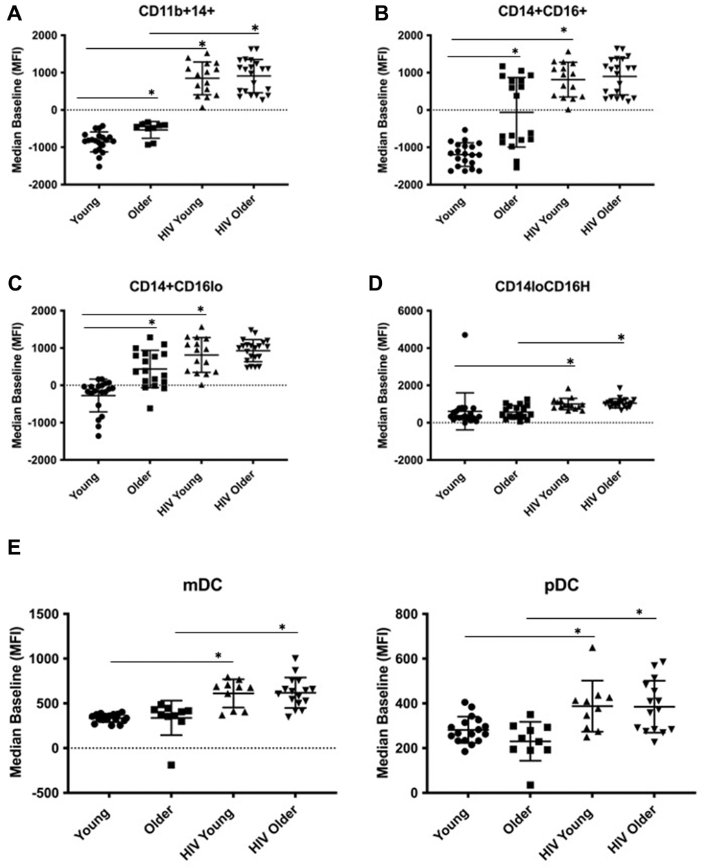 Dectin-1 surface expression in monocytes and dendritic cells. The cohort consists of the following: Monocytes: [HIV-negative young adults (Young) (n=21), HIV-negative older adults (Older) (n= 24), HIV-positive young adults (HIV-young) (n =14), and HIV-positive older adults (HIV-Older) (n = 22)]. Dendritic cells: [Young (n=21), Older (n=18), HIV-Young (n=10), HIV-Older (n= 17)]. Dot plots showing the Median of the Mean Fluorescence Intensity (MFI) of Dectin-1 surface expression. The following comparisons indicated by asterisks were statistically significant using a Wilcoxon two-sample test with t approximation, which were then adjusted with a false discover rate (FDR) calculation for multiple comparisons. (A) Activated Monocytes (CD11b+ CD14+). Young vs. Older (p= 0.026), Young vs. HIV-Young (p=0.001), Older vs. HIV-Older, (p=0.005). (B) Inflammatory Monocytes (CD14+CD16+). Young vs. Older (p= 0.003), Young vs. HIV-Young (p=0.001). (C) Classical Monocytes (CD14+CD16lo). Young vs. Older (p= 0.0039), Young vs. HIV-Young (p=0.0026). (D) Non-classical monocytes (CD14lo, CD16H). Young vs. HIV-Young (p=0.011), Older vs. HIV-Older, (p=0.048). (E) Dectin-1 Surface Expression in Myeloid Dendritic cells (mDC) and Plasmacytoid Dendritic Cells (pDC). i). mDC, Young vs. HIV-Young (p=0.0002), Older vs. HIV-Older (p=0.0018). ii). pDC, Young vs. HIV-Young (p=0.012), Older vs. HIV-Older (p=0.0085).