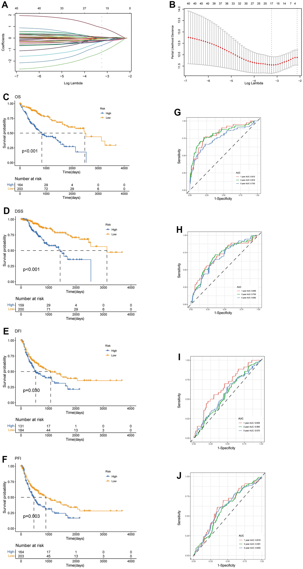 Construction of tryptophan metabolism-related genes predictive model in the training set. (A) LASSO coefficient profiles of the 42 TRPGs. A vertical line was drawn at the value chosen by 10-fold cross-validation (B) Ten-time cross-validation for tuning parameter selection in the lasso model. Kaplan-Meier survival analysis of the two risk subtypes according to the OS (C), DSS (D), DFI (E), and PFI (F) (log-rank tests, p G), DSS (H), DFI (I), and PFI (J). LASSO, least absolute shrinkage and selection operator; OS, overall survival; DSS, disease-specific survival; DFI, disease-free interval; DFI, progression-free interval; ROC, receiver operating characteristic.