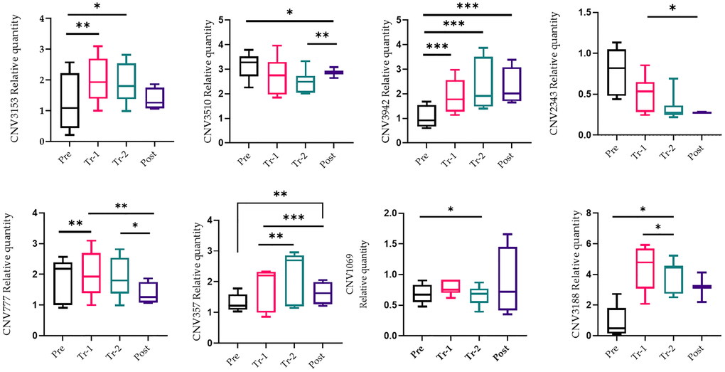 qRT-PCR confirmation of the copy number variations (CNV). qRT-PCR analysis on liver tissue was performed during pregnancy (pre-pregnancy, first trimester, second trimester, and after delivery). All results were presented as averages of three independent experiments with three repeats each. Statistical significance between groups is determined by the Wilcoxon test. *p *p 