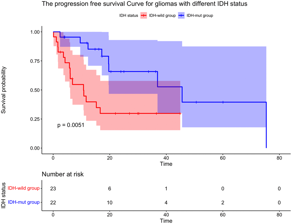 Kaplan-Meier curve for time to tumor progression for gliomas with different IDH status. The PFS of patients with IDH mutation was longer than that of IDH-wild type patients.