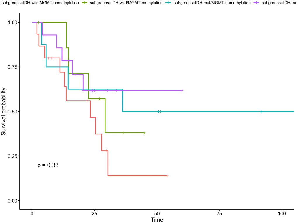Kaplan-Meier curve for overall survival for subgroup gliomas with different IDH status and MGMT status. There is no statistically significant difference in the four subgroups.