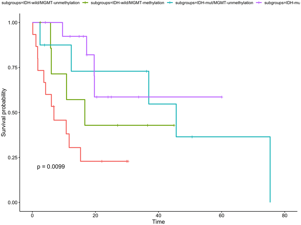 Kaplan-Meier curve for time to tumor progression for gliomas with different IDH status and MGMT status. The PFS of patients with IDH-mut/MGMT-methylation was the longest in the four subgroups.