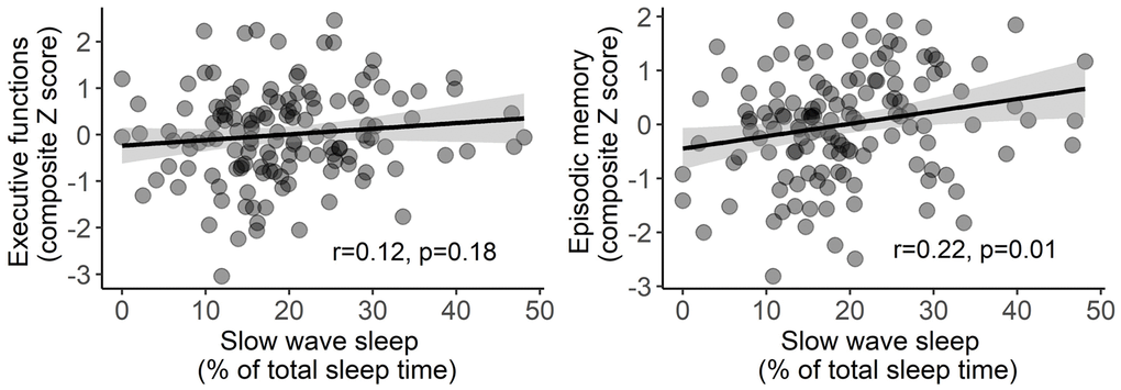 Associations between slow wave sleep and both executive function (left) and episodic memory (right) composite scores. Statistical values were obtained from simple linear regressions, without covariates. Shaded area represents 95% confidence intervals.