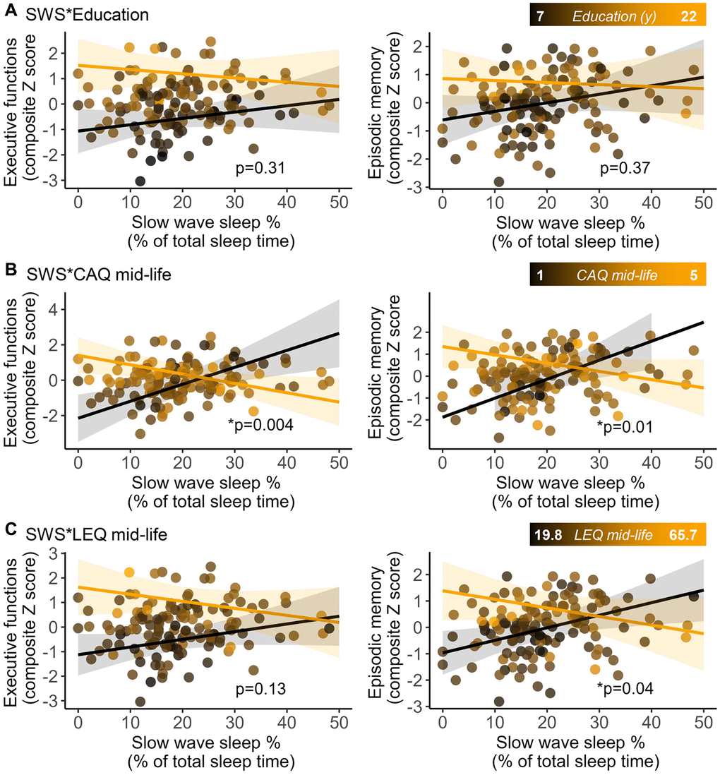 Interactions between cognitive reserve proxies. Education (A) Cognitive Activities Questionnaire for the mid-life period (B) and Lifetime of Experiences Questionnaire for the mid-life period (C) and slow wave sleep (SWS) on executive function (left panels) and episodic memory (right panels) composite scores. Marginal effect slopes were derived from the minimum (black) and the maximum (orange) value of the corresponding cognitive reserve proxy. Shaded areas represent 95% confidence intervals. Statistical values refer to the interactive term (SWS*CR proxy) and were obtained from general linear models, adjusted for age and sex.